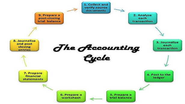 Accounting Cycle - preslee M. francis